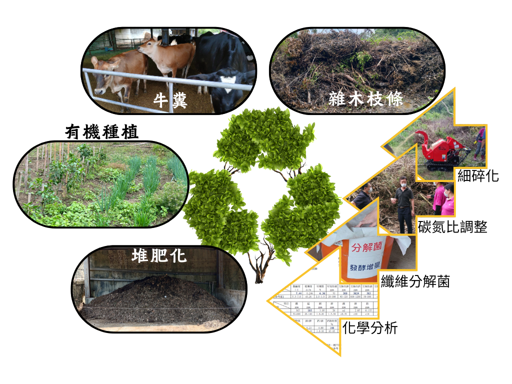 飛牛牧場場域資源循環圖.png