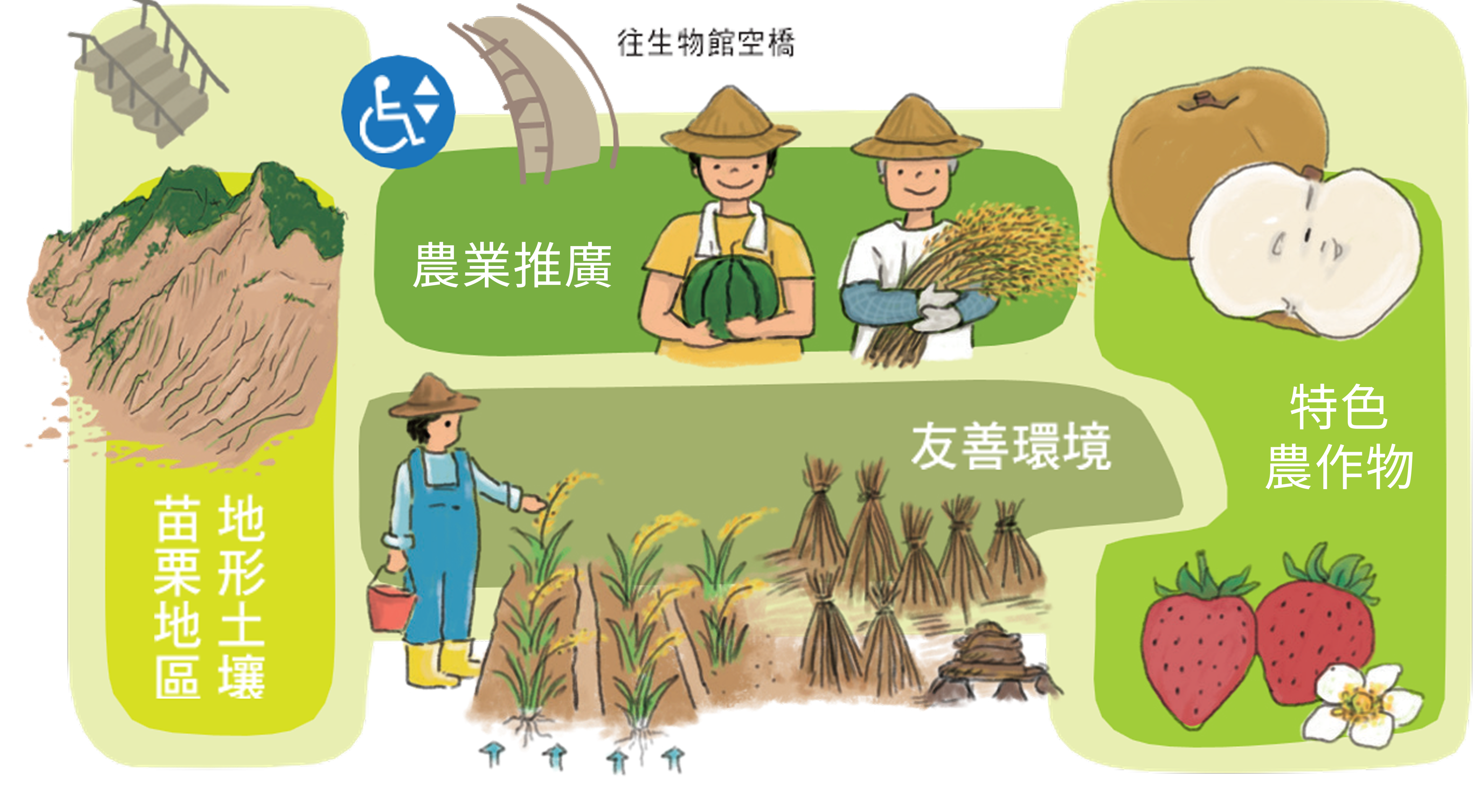 農業博覽館2樓配置圖，說明如上